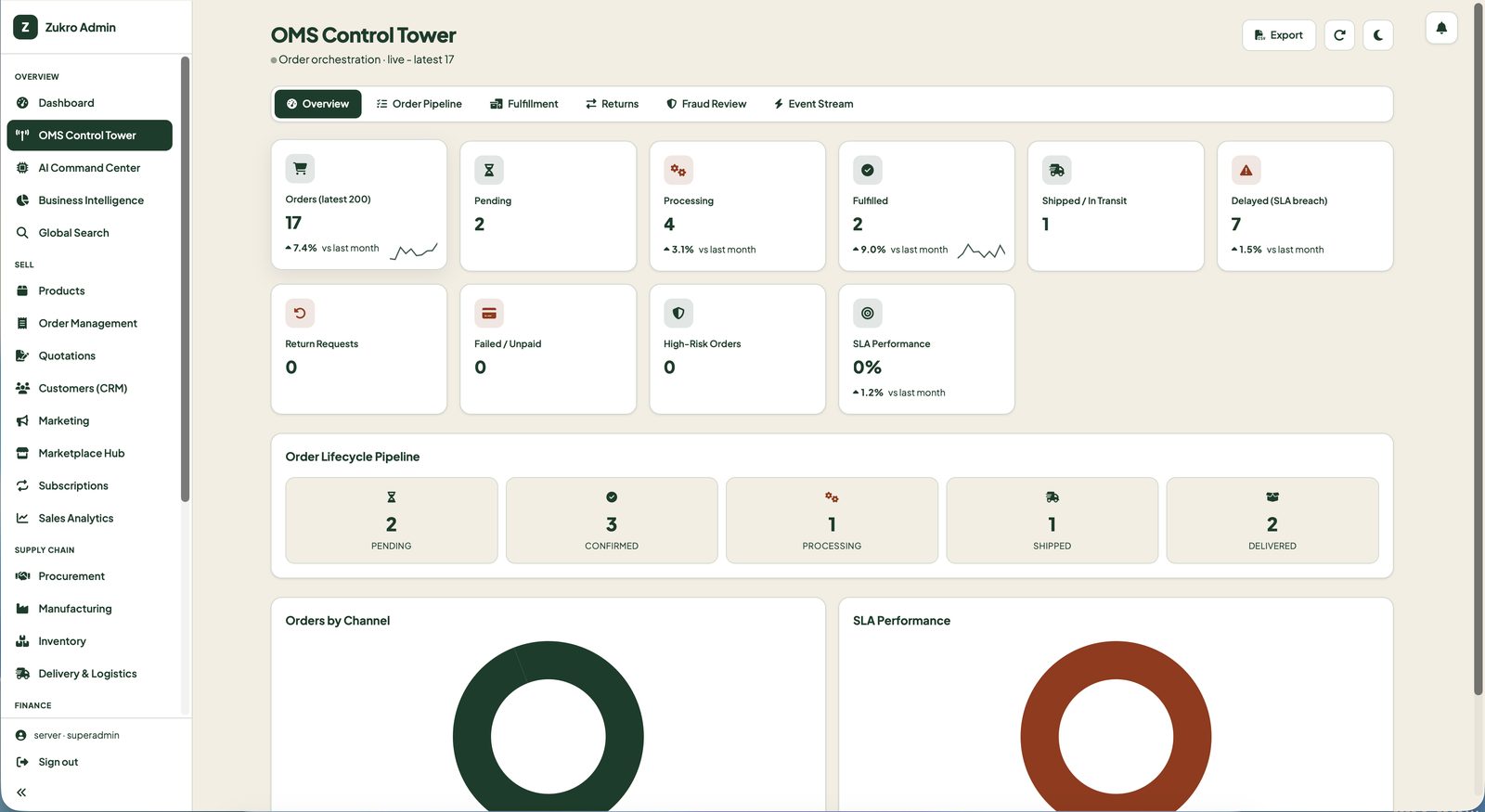 Zukro Commerce OS OMS Control Tower — order orchestration, fulfilment pipeline, SLA tracking and fraud review for Indian D2C brands and FMCG businesses